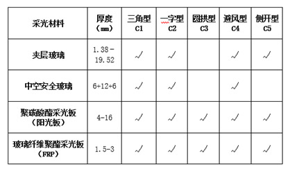 參照09J621-2圖集 麥克威電動采光排煙天窗定制 參照09J621-2圖集 麥克威電動采光排煙天窗定制